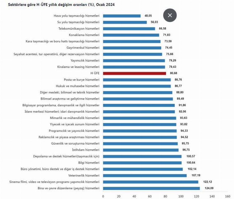 H-ÜFE verileri açıklandı… Peyzaj hizmetleri yıllık ve aylık revaçta