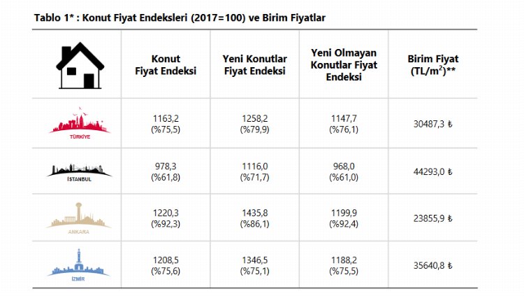 Konut Fiyat Endeksi, yıllık bazda yüzde 75,5 arttı