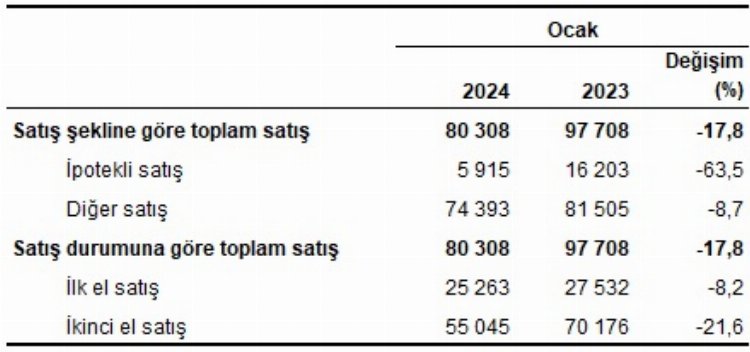 Yılın ilk ayında 80 bini aşkın konut satıldı