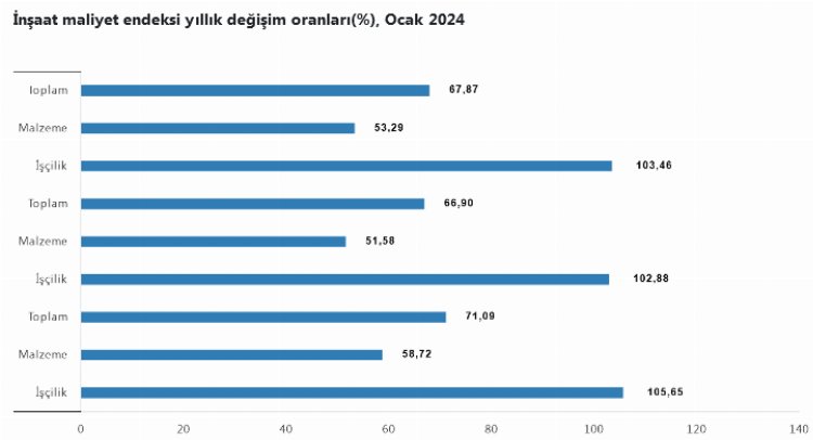 İnşaat maliyetleri arttı