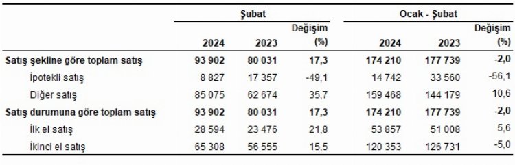 İstanbul konut satışında yine gözde