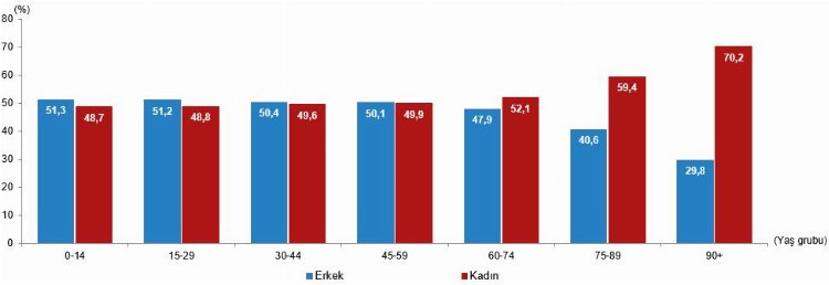 Sayılarla kadın verileri açıklandı… Kadınlar erkeklerden 5,5 yıl uzun yaşıyor