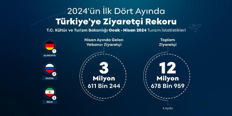İlk çeyrekte Türkiye’ye ziyaretçi akını