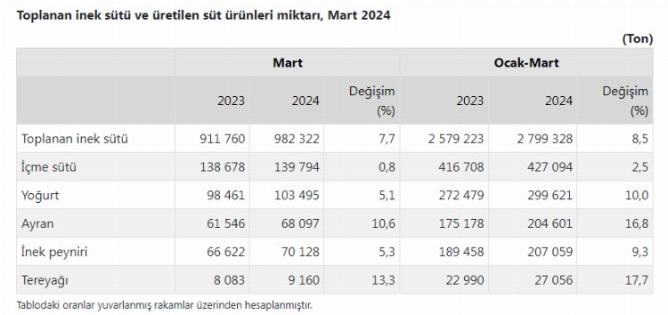 Mart’ta 140 bin ton süt içtik!