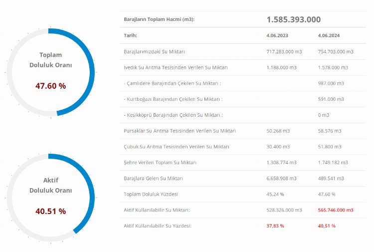 Ankara’da baraj doluluk oranı yüzde 47,60!